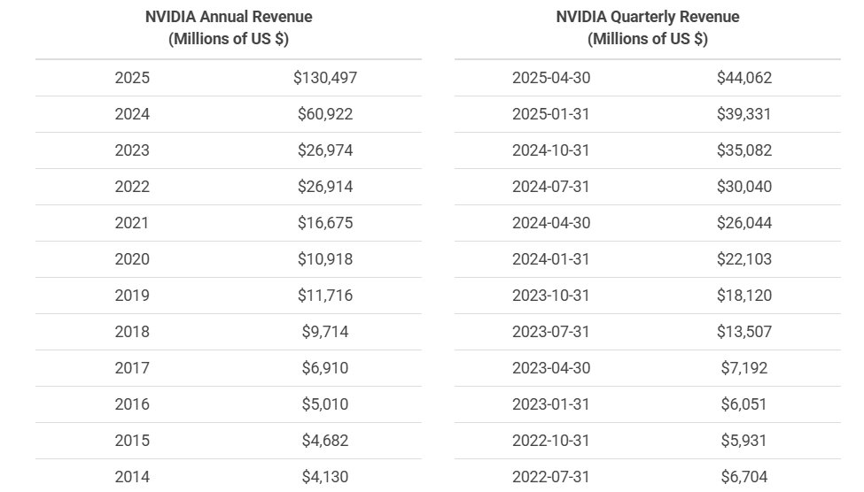 NVIDIA AMD Chip Sales